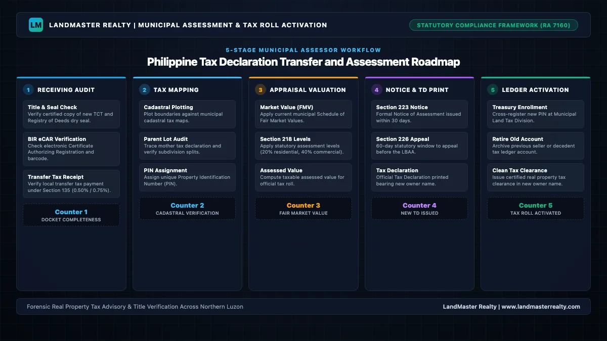 Comprehensive Philippine Tax Declaration Transfer and Municipal Assessment Roadmap illustrating the 5-stage workflow from title registration to tax mapping, assessment computation, notice issuance, and treasury ledger activation