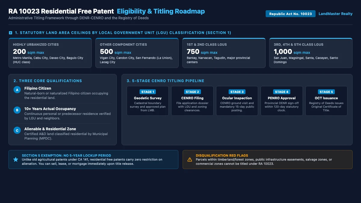 Decision roadmap and eligibility matrix detailing RA 10023 municipal land area ceilings and 5-stage CENRO titling pipeline in the Philippines